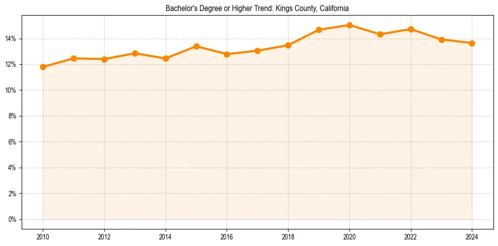 Trend chart showing bachelor degree growth in 