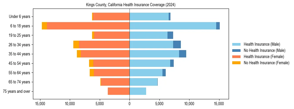 Health insurance pyramid for Kings County, California