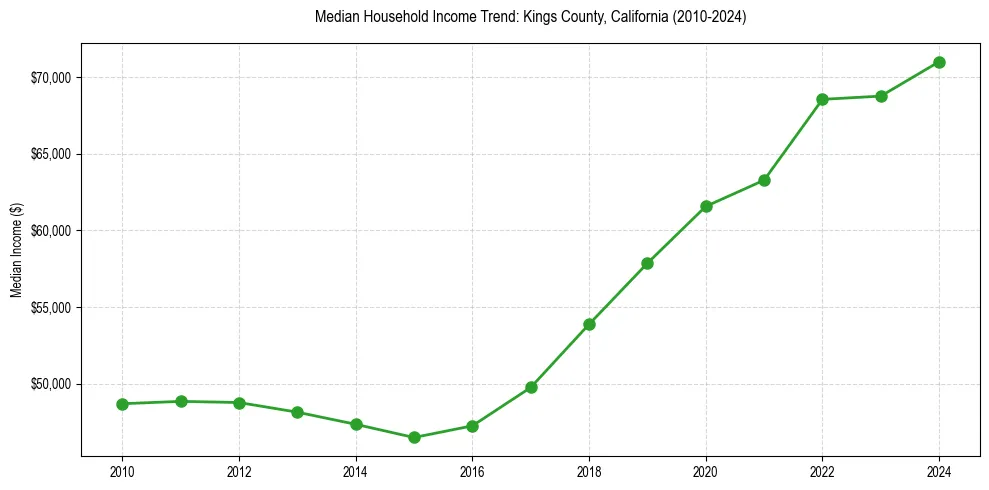 Income trend for 