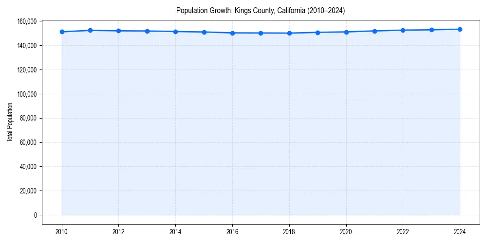 Population trends in 