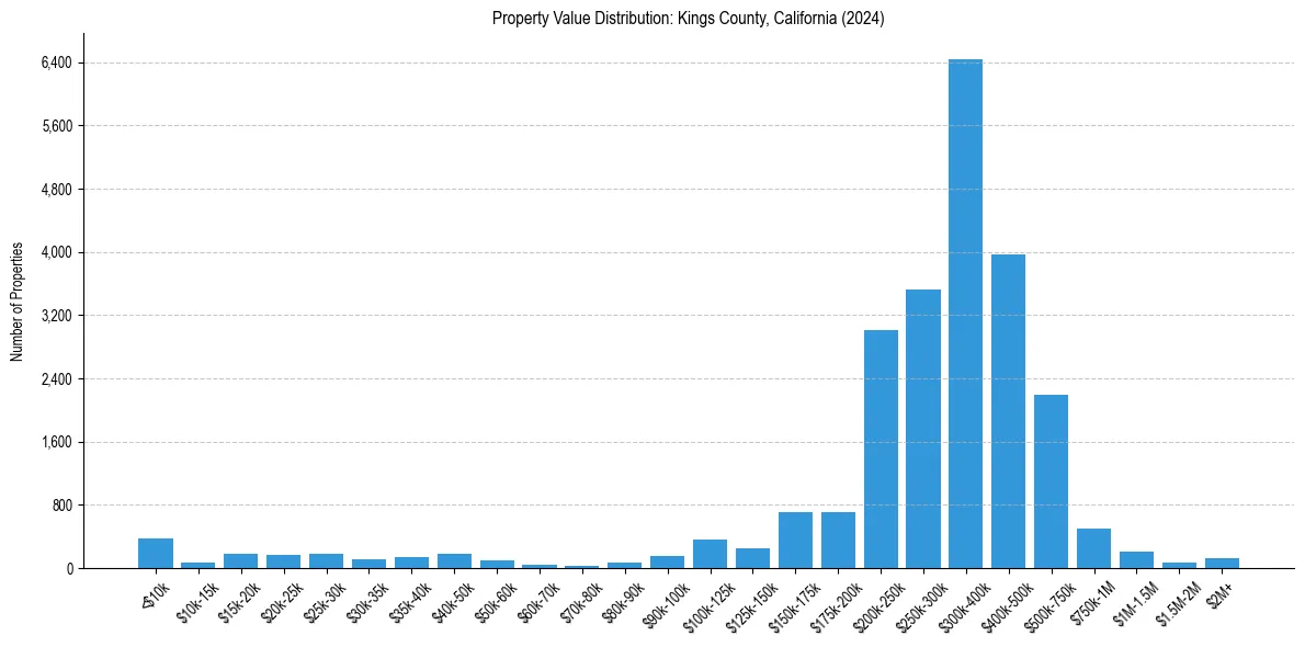 Value Distribution for 