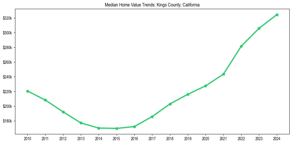 Median property value trends in 