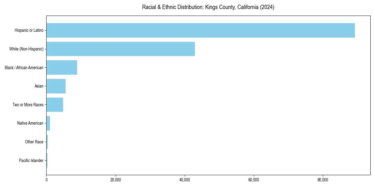Bar chart showing racial distribution in  for 2024