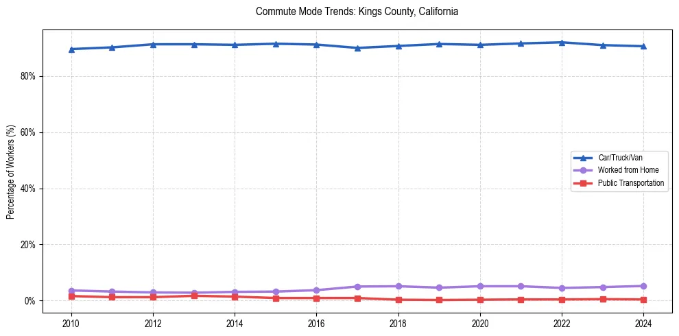 Transportation trends in Kings County, California