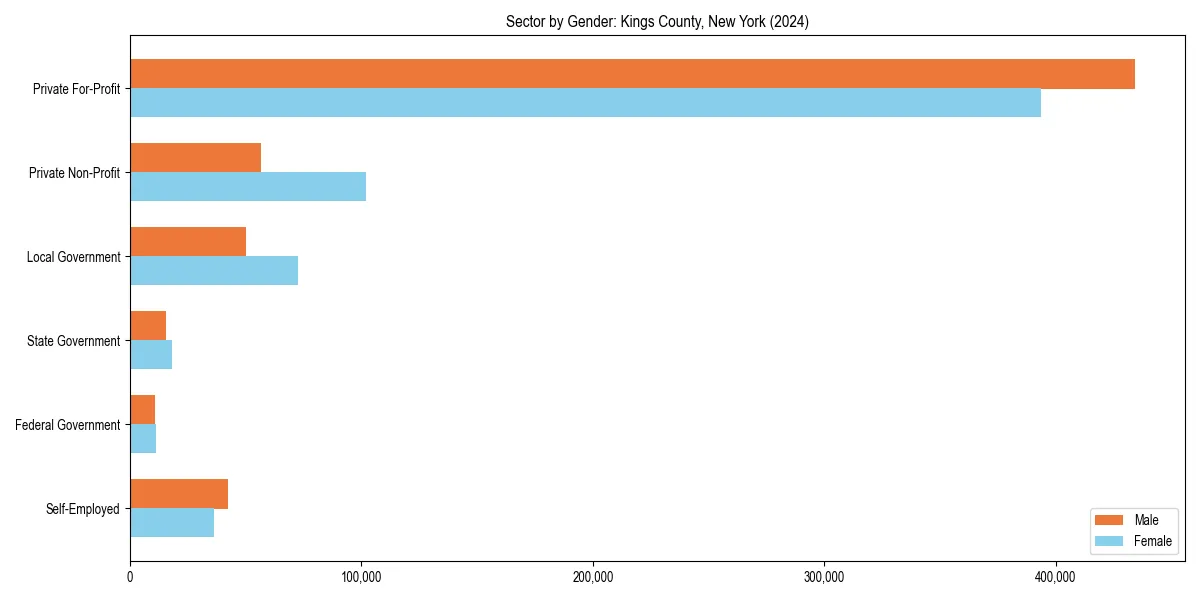 Employment sector breakdown by gender in 