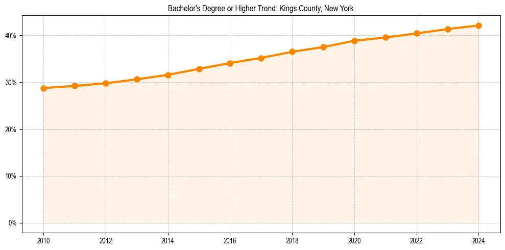 Trend chart showing bachelor degree growth in 