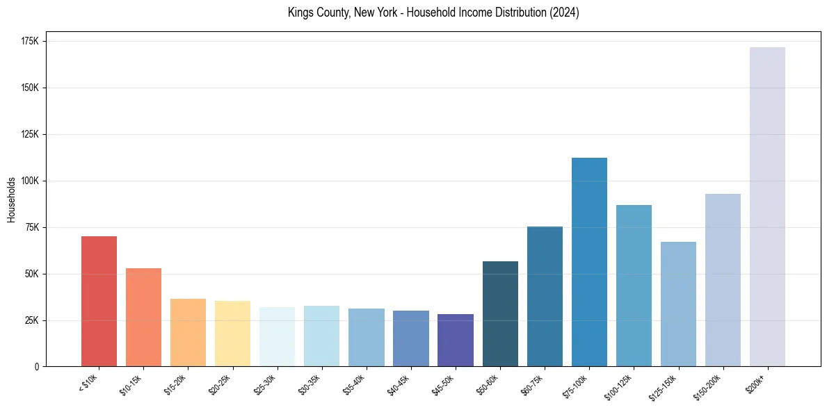 Income Distribution for 