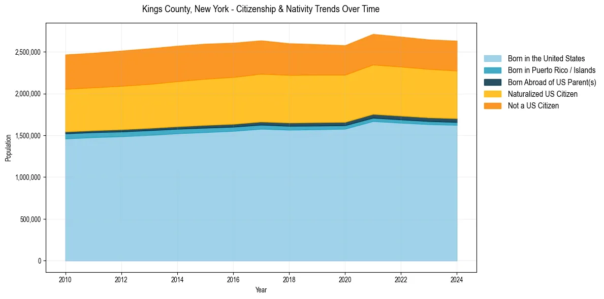 Historical nativity trends for 