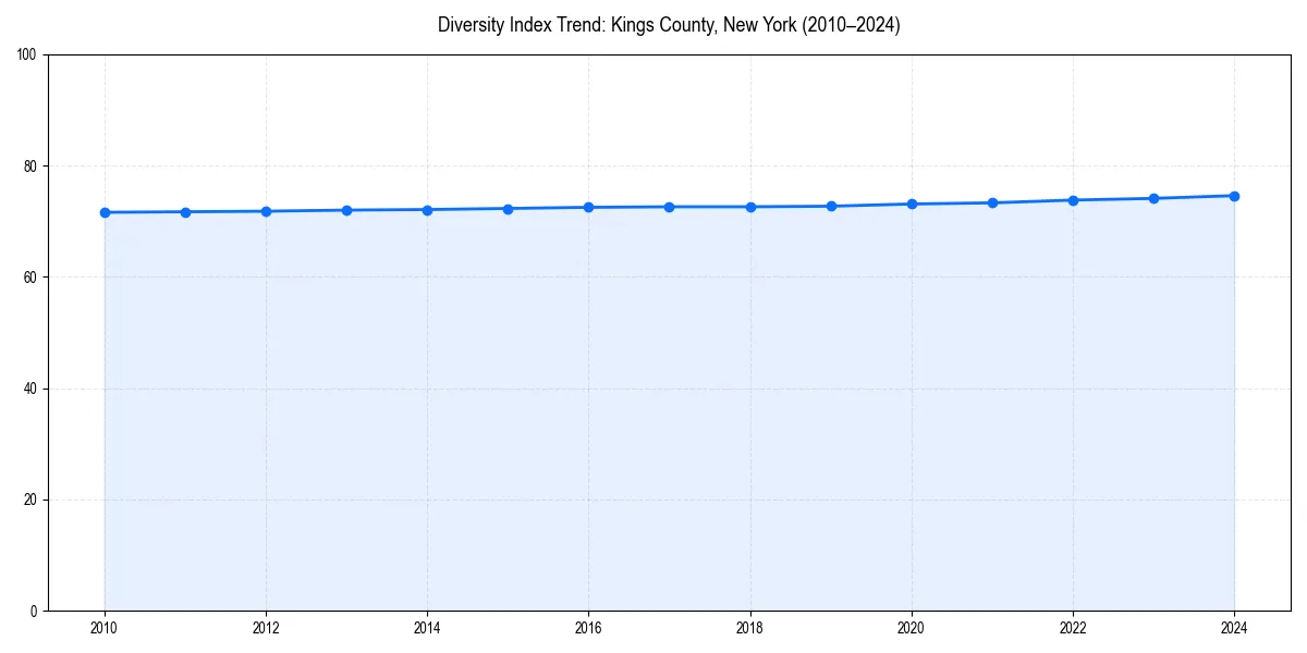 Line chart showing diversity index trends for 