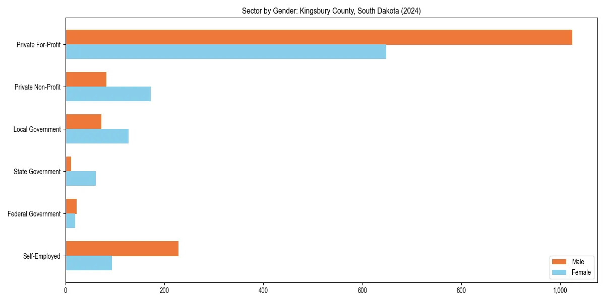 Employment sector breakdown by gender in 