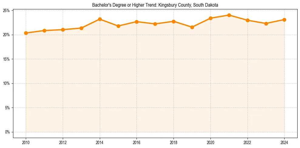 Trend chart showing bachelor degree growth in 