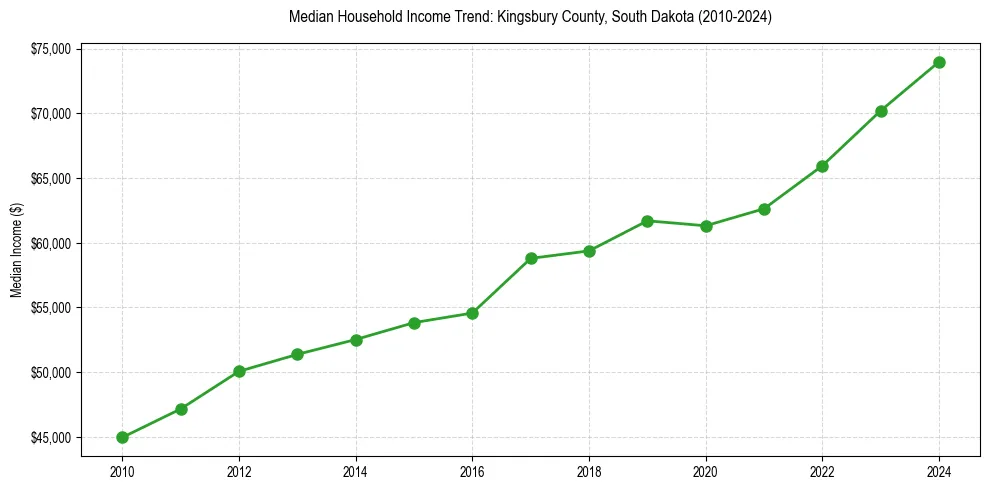 Income trend for 
