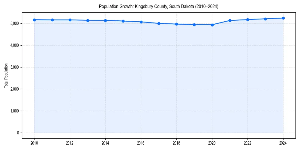 Population trends in 