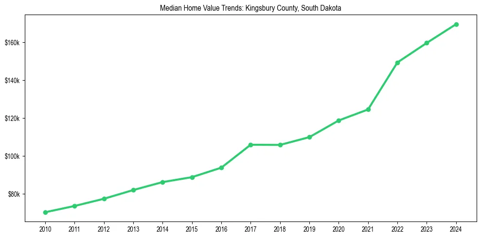 Median property value trends in 