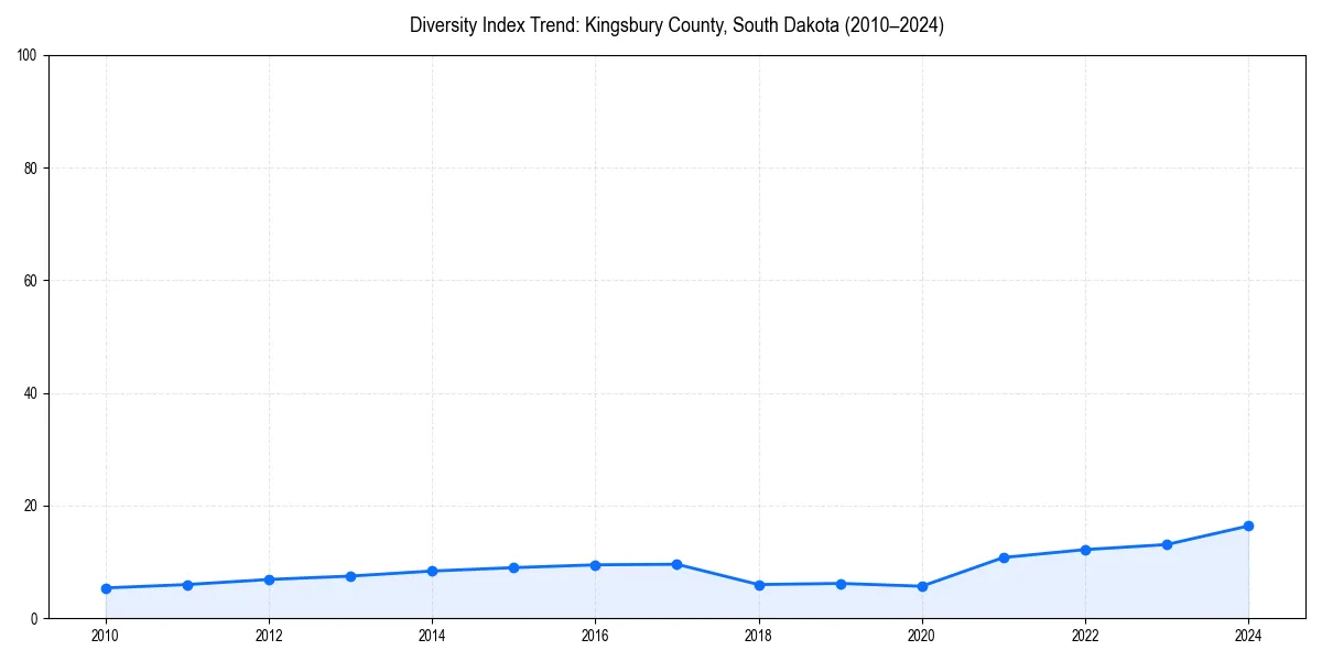 Line chart showing diversity index trends for 
