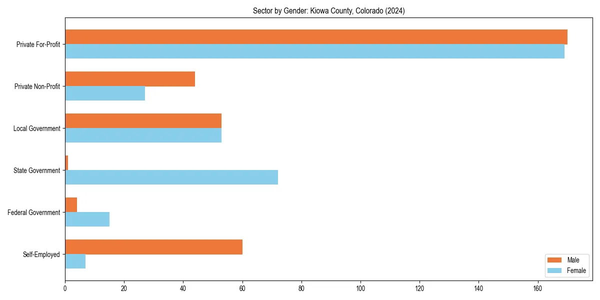 Employment sector breakdown by gender in 