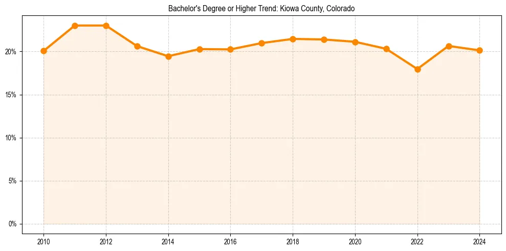 Trend chart showing bachelor degree growth in 