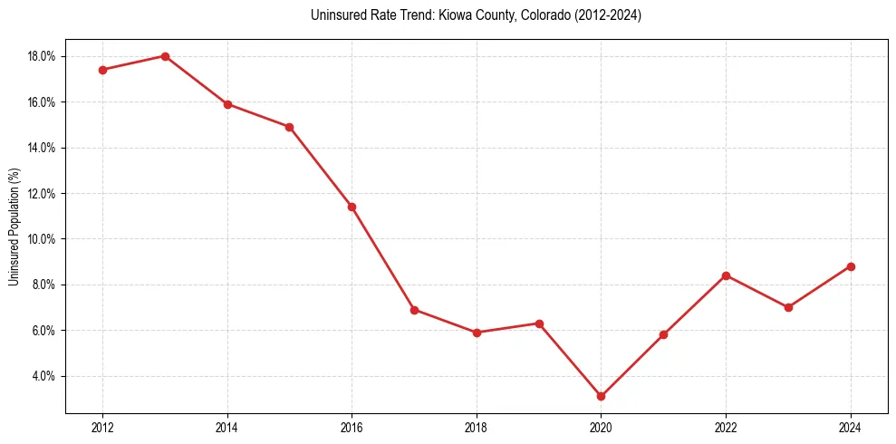 Uninsured trend chart for Kiowa County, Colorado