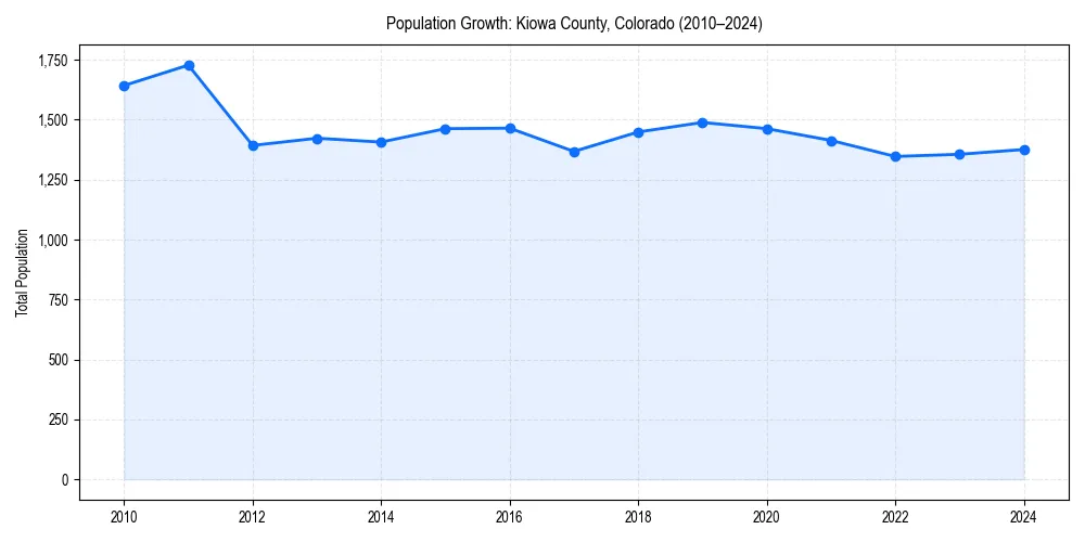Population trends in 