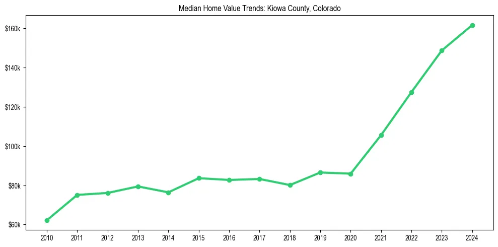 Median property value trends in 