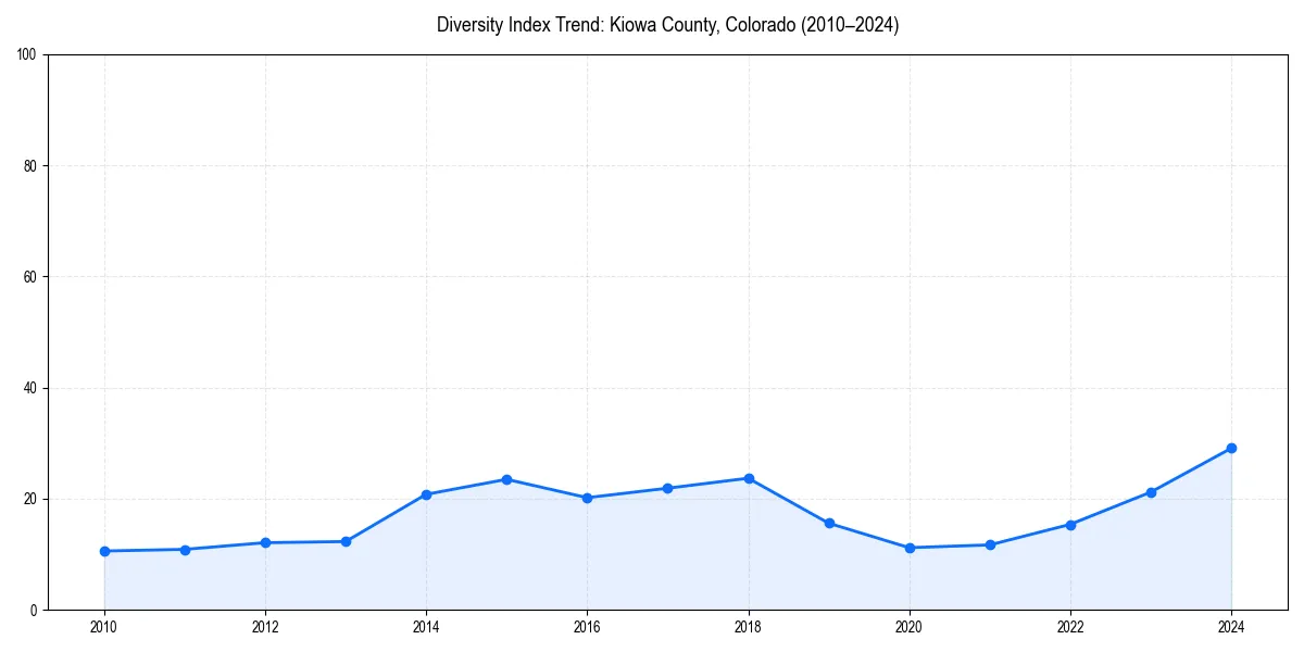 Line chart showing diversity index trends for 