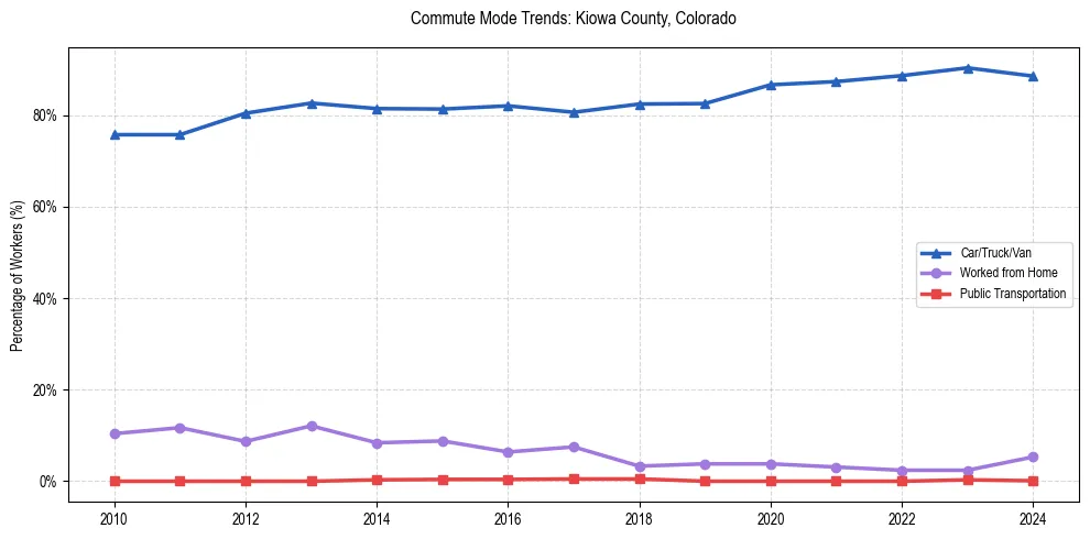 Transportation trends in Kiowa County, Colorado