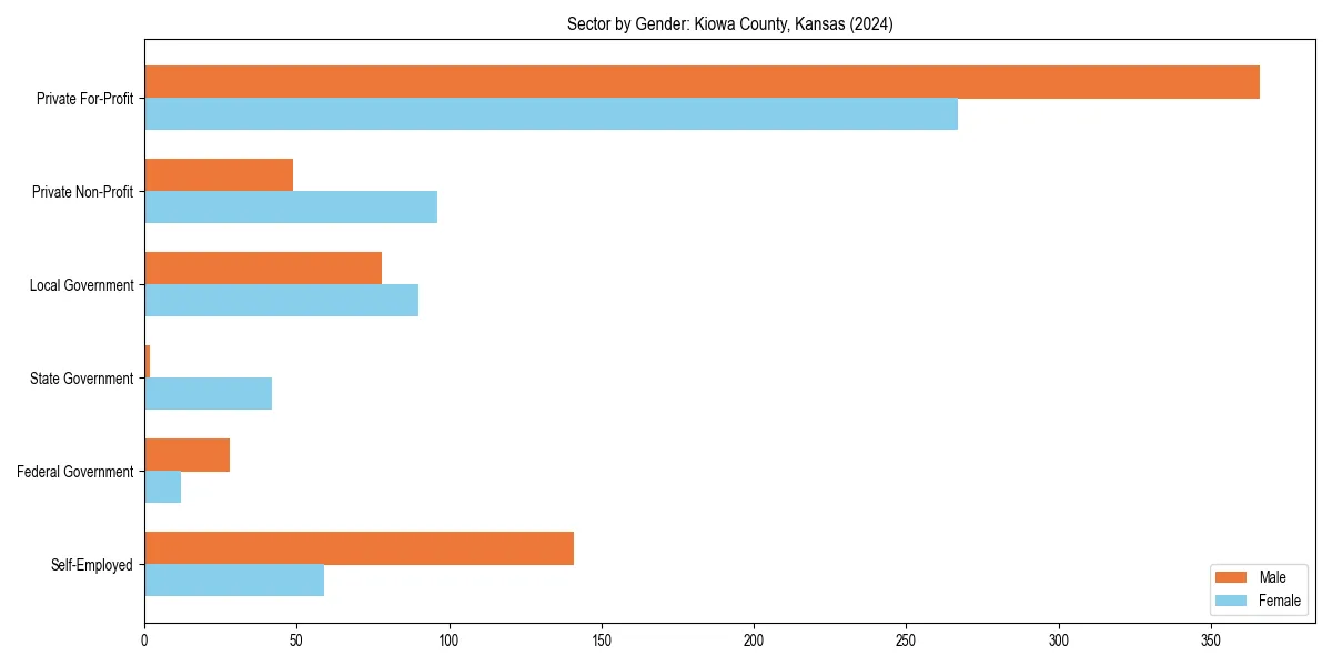 Employment sector breakdown by gender in 