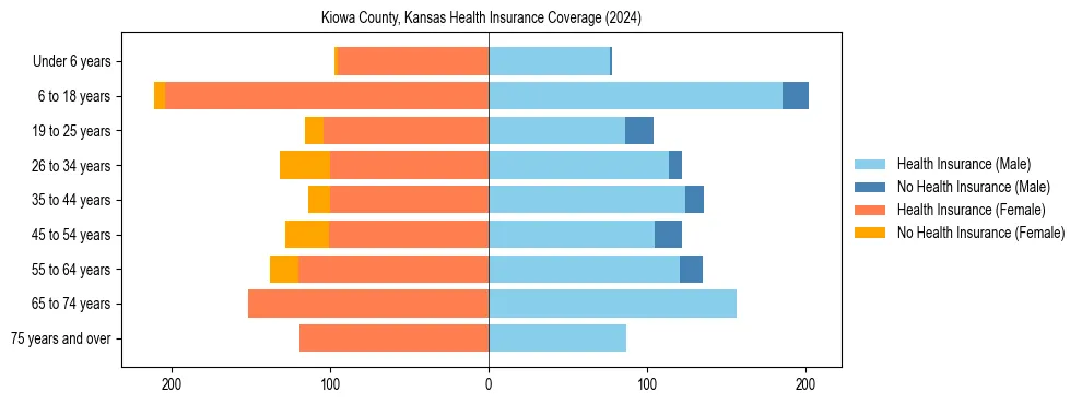 Health insurance pyramid for Kiowa County, Kansas