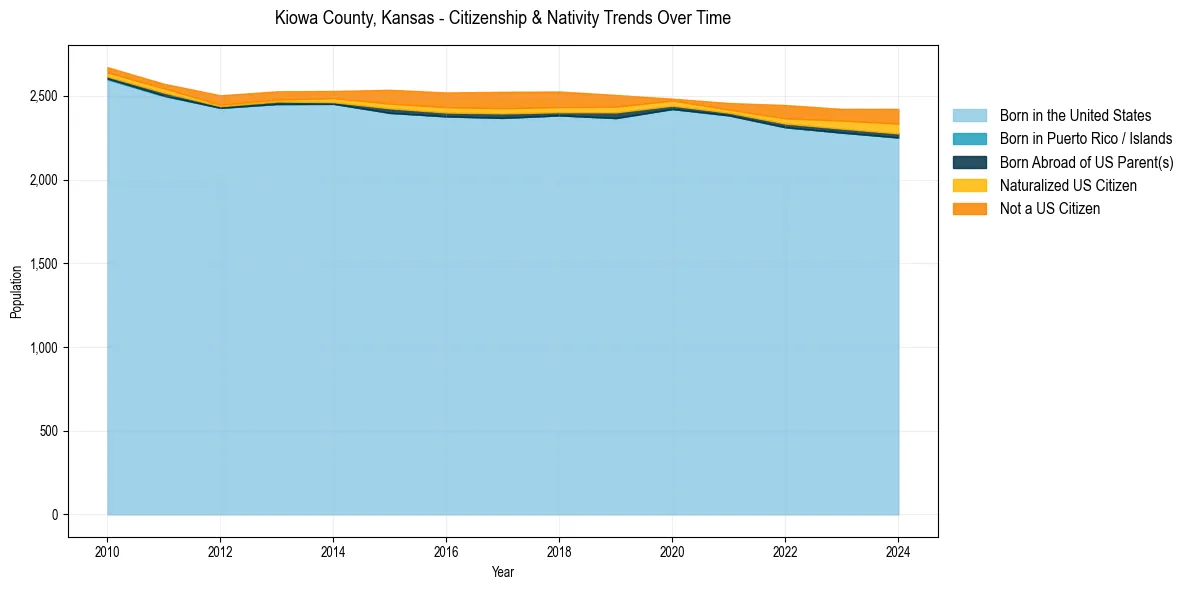 Historical nativity trends for 