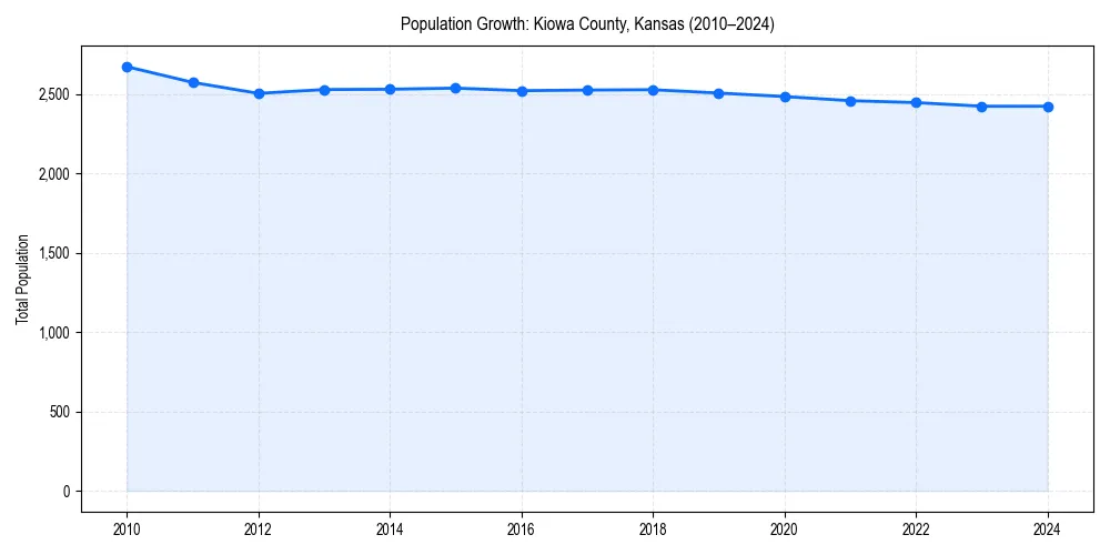 Population trends in 