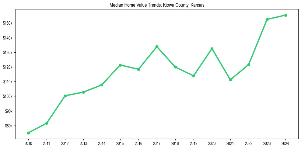 Median property value trends in 
