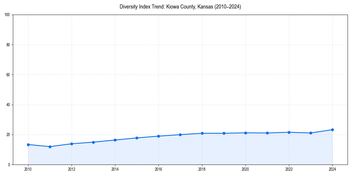 Line chart showing diversity index trends for 