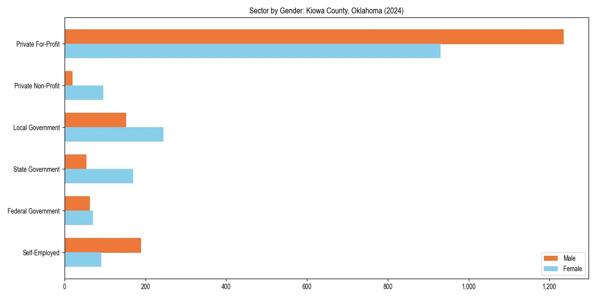 Employment sector breakdown by gender in 