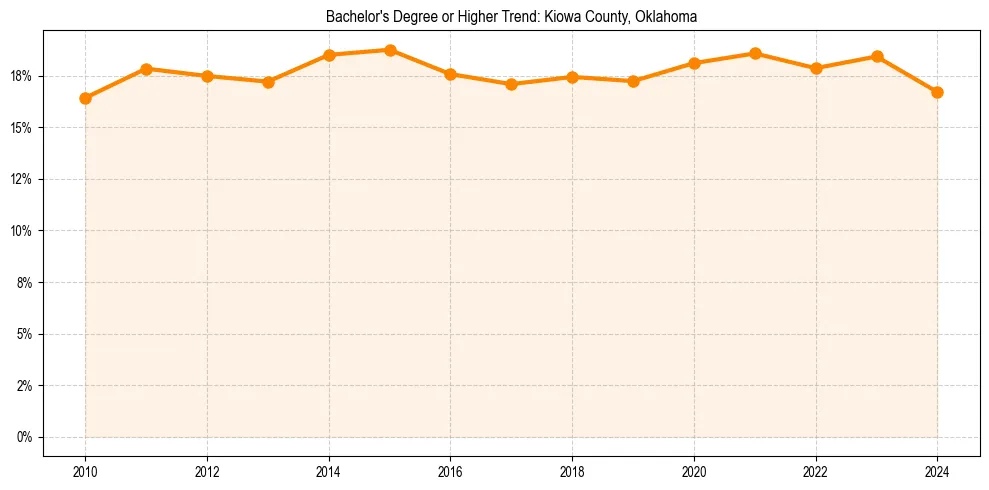 Trend chart showing bachelor degree growth in 