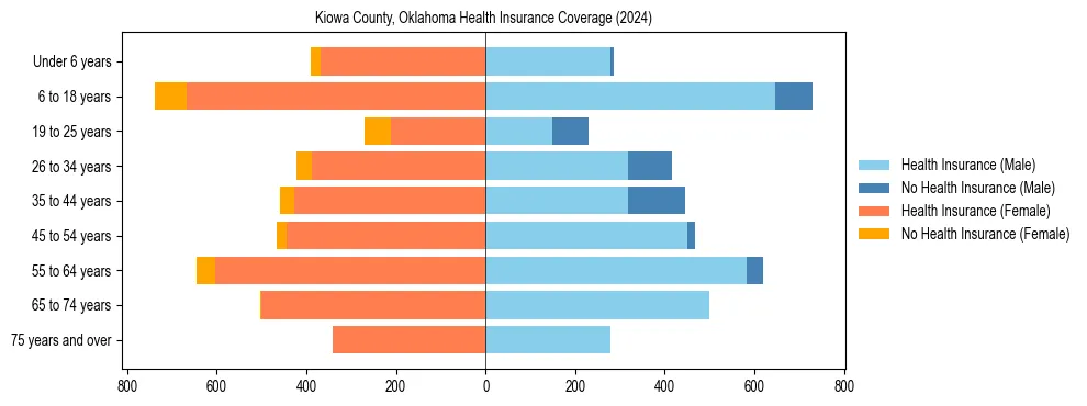 Health insurance pyramid for Kiowa County, Oklahoma