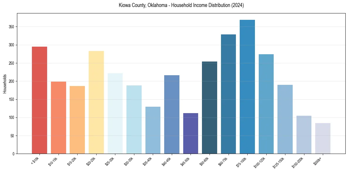 Income Distribution for 
