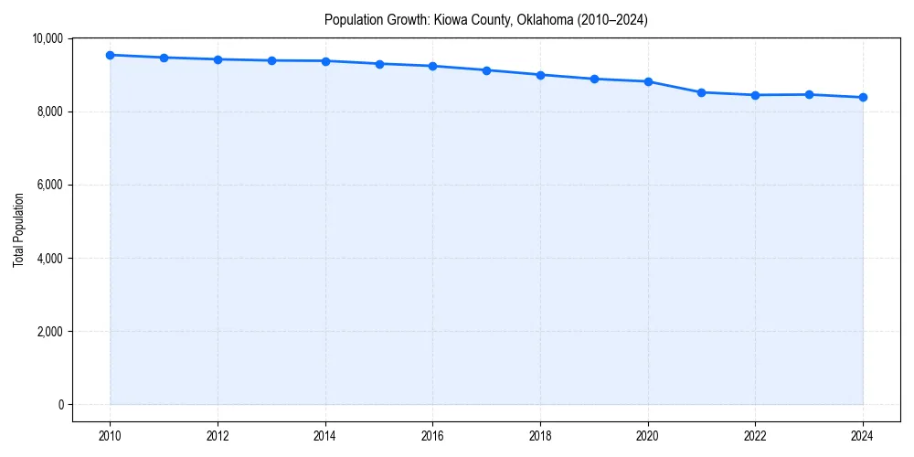 Population trends in 