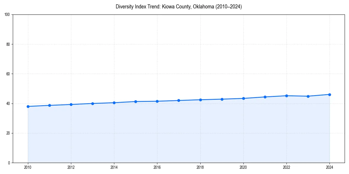Line chart showing diversity index trends for 