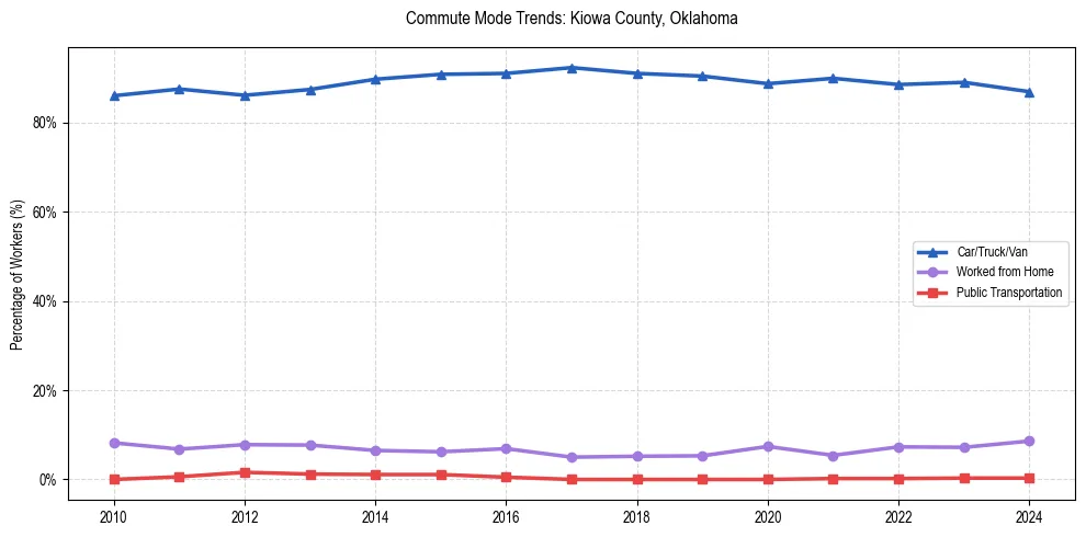 Transportation trends in Kiowa County, Oklahoma
