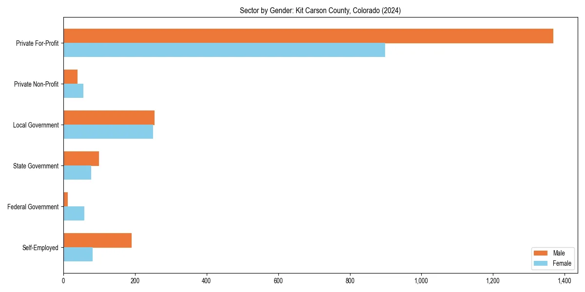 Employment sector breakdown by gender in 