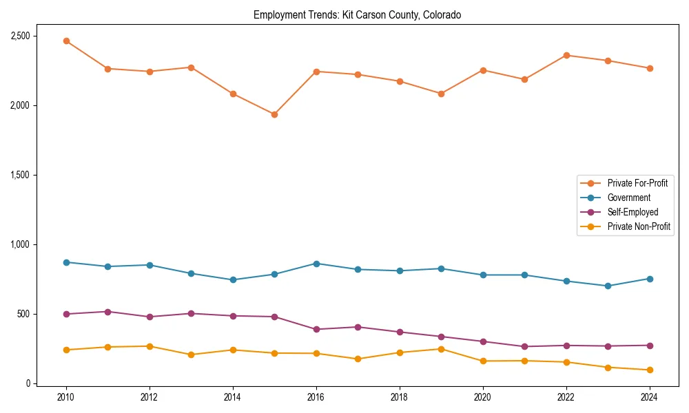 Long-term employment trends in 