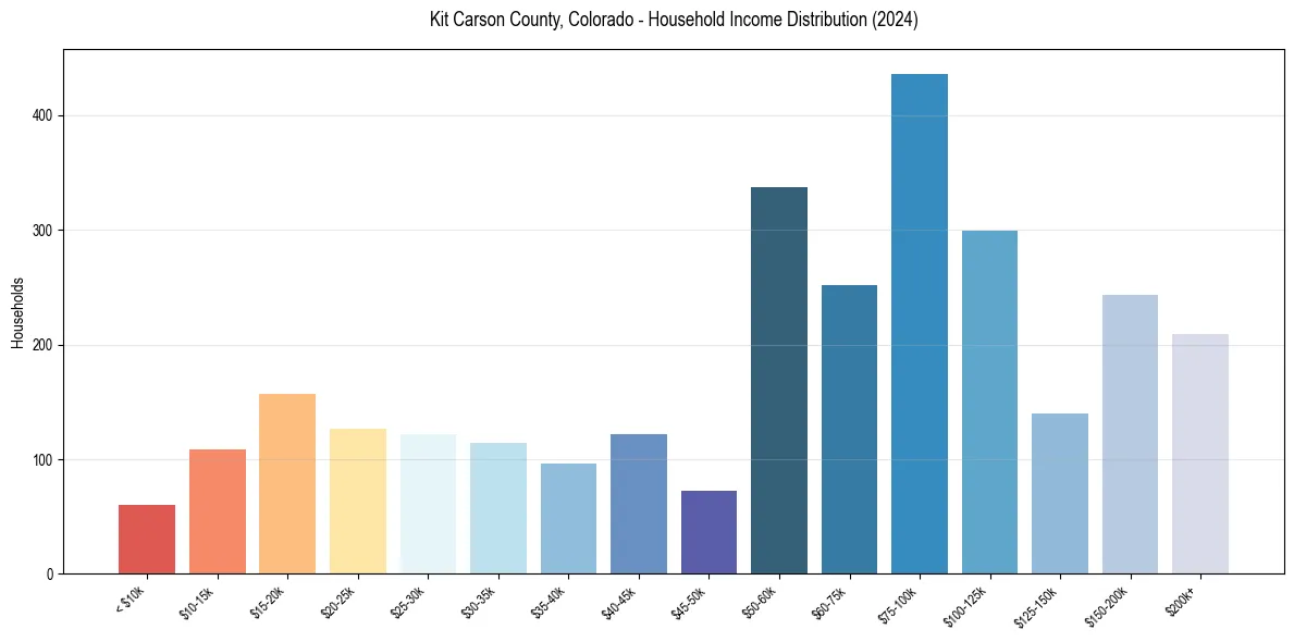 Income Distribution for 
