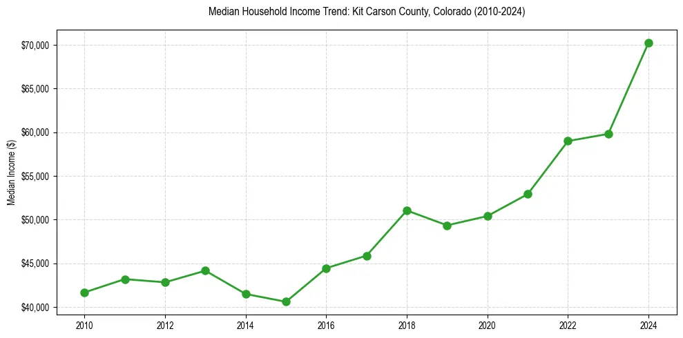 Income trend for 