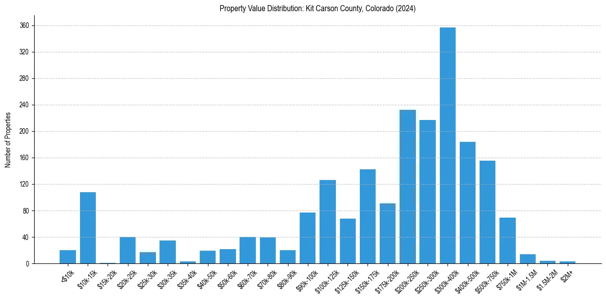 Value Distribution for 