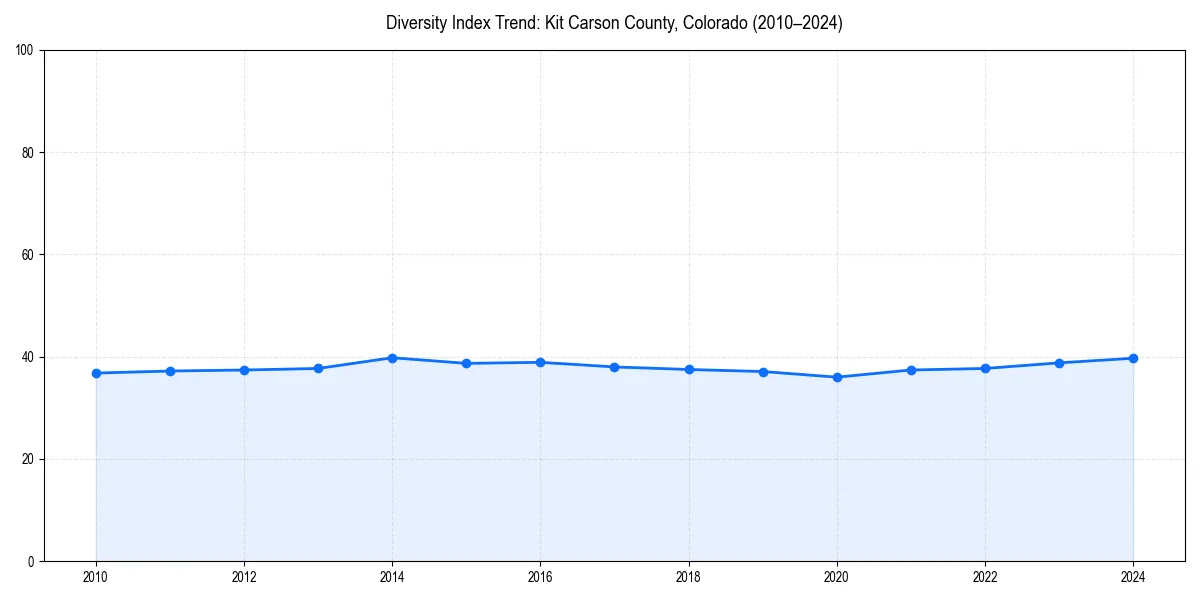 Line chart showing diversity index trends for 