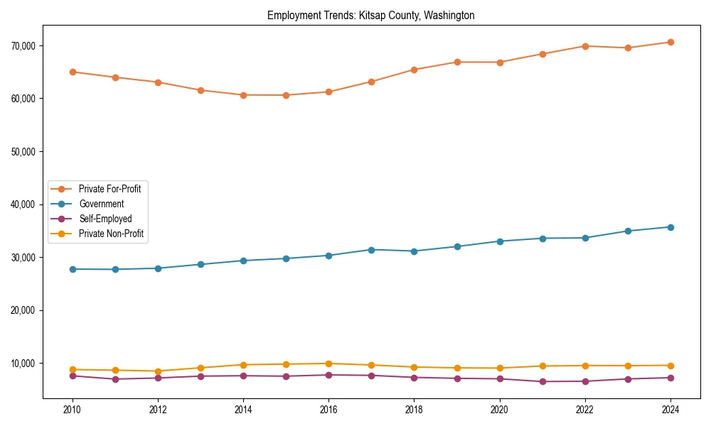 Long-term employment trends in 