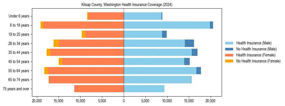 Health insurance pyramid for Kitsap County, Washington