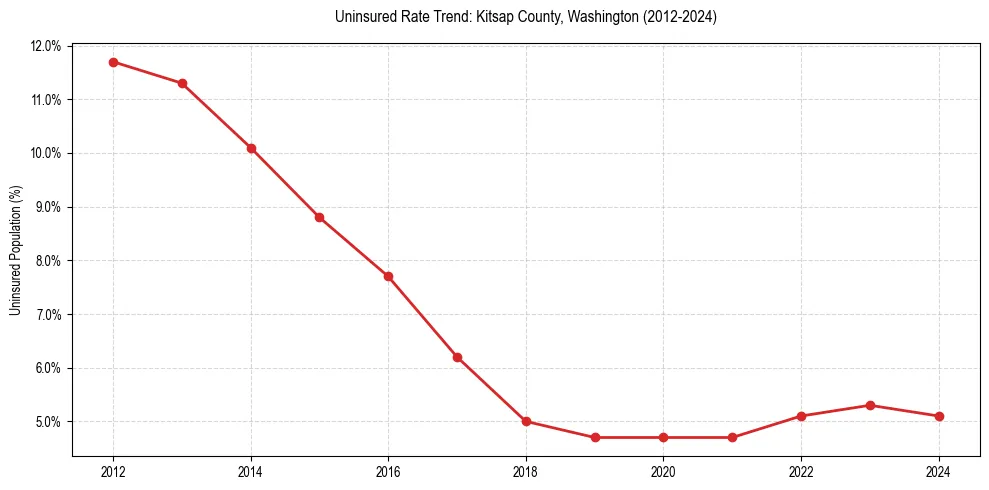 Uninsured trend chart for Kitsap County, Washington