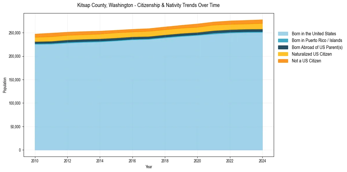 Historical nativity trends for 