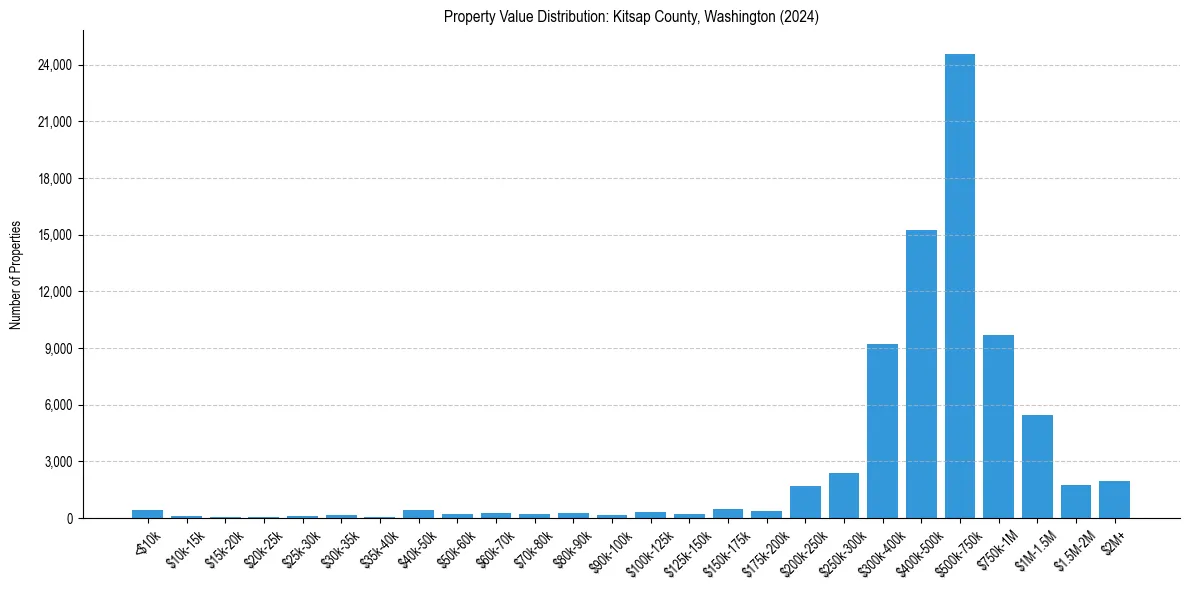 Value Distribution for 